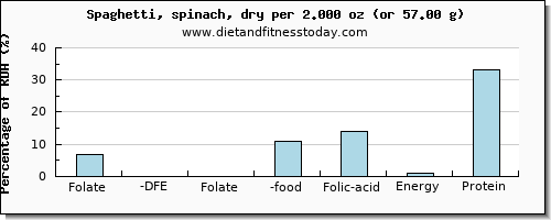 folate, dfe and nutritional content in folic acid in spaghetti